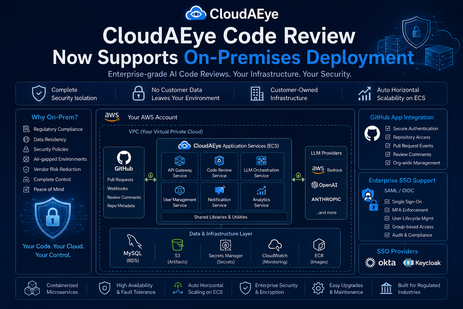 Deploy CloudAEye Code Review On Premises