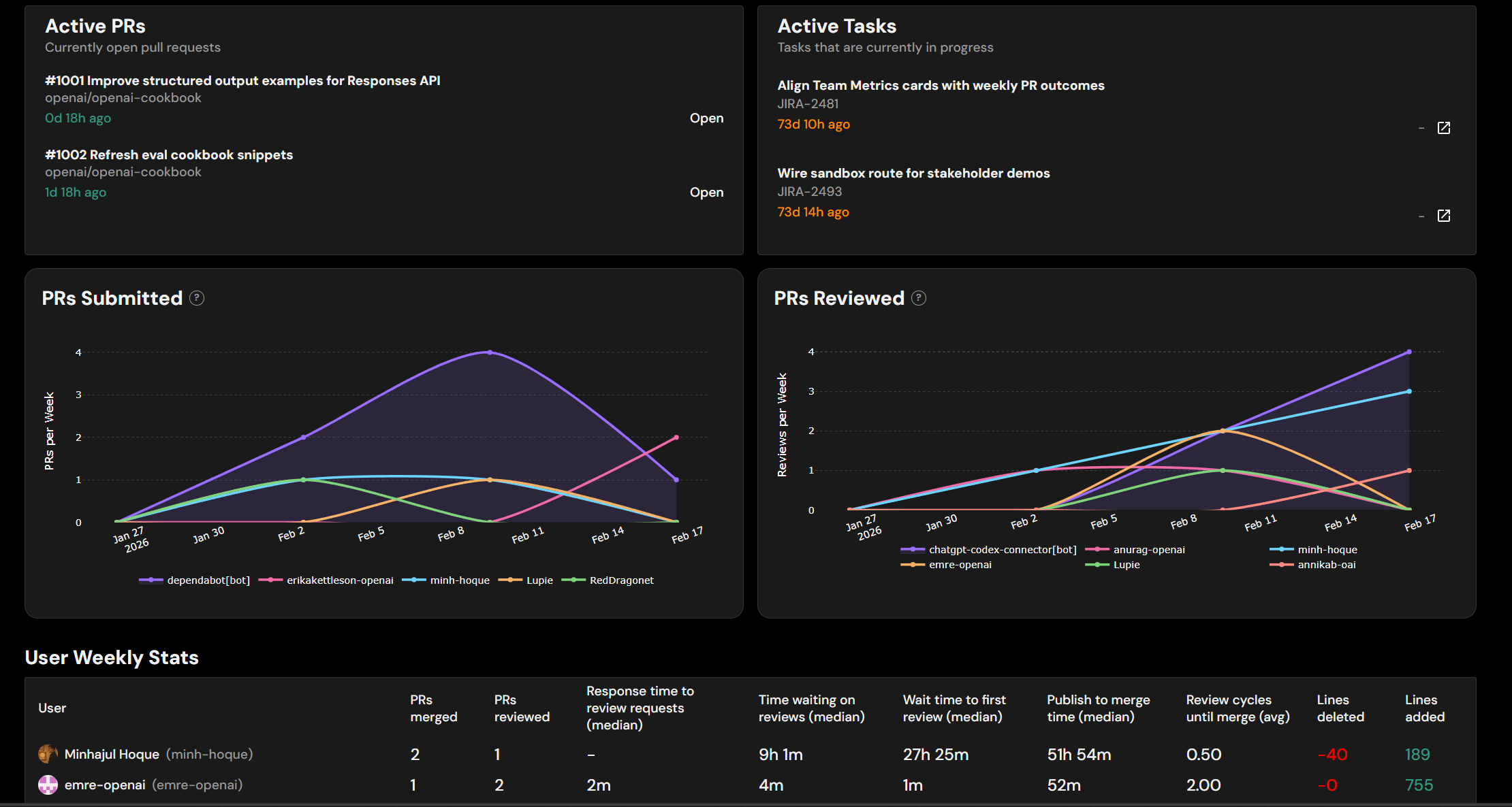 Team metrics